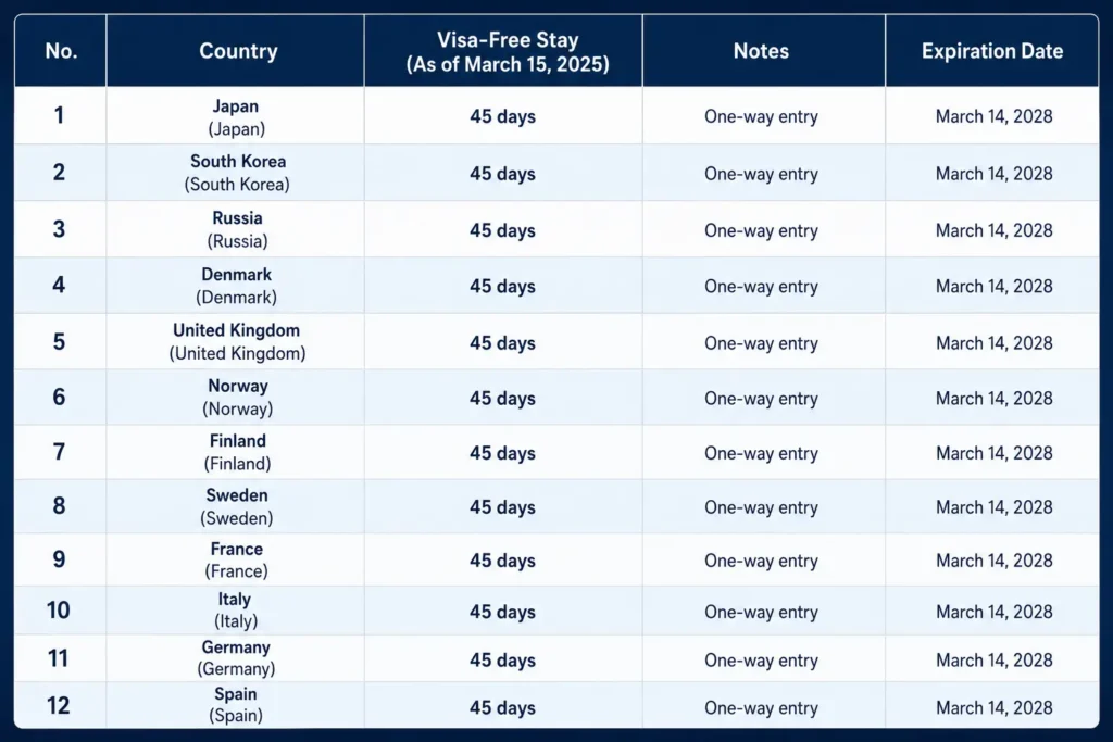 Which countries are eligible for the 45-day visa-free entry to Vietnam?